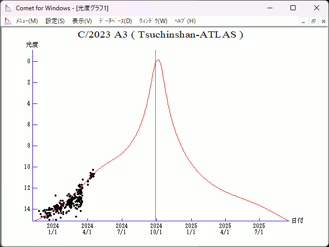 Cometa C 2023 A3 Tsuchinshan-ATLAS curva luminosita ADIA Forum.gif